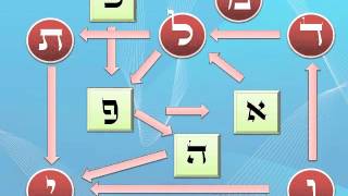 preview picture of video 'Secret of the Hebrew Letters 4'