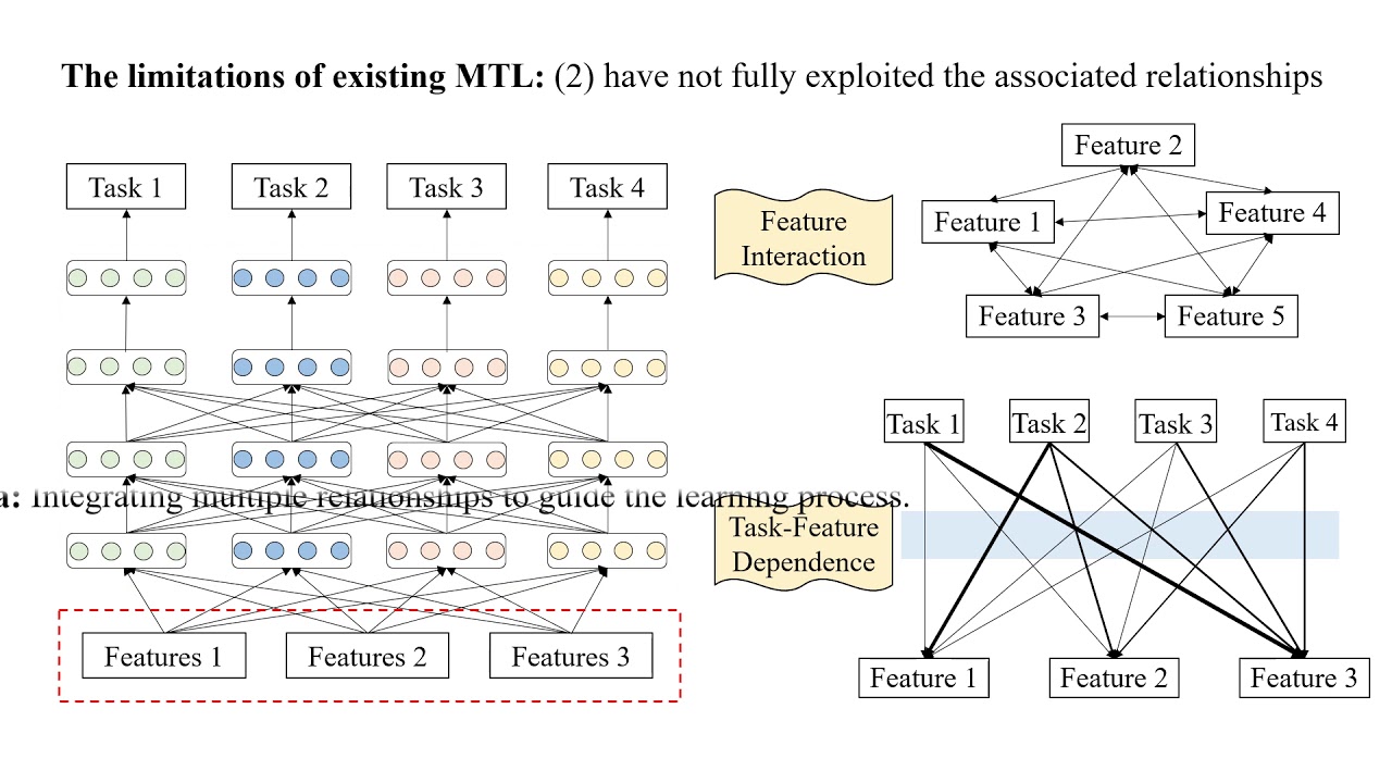 Multiple Relational Attention Network for Multi-task Learning