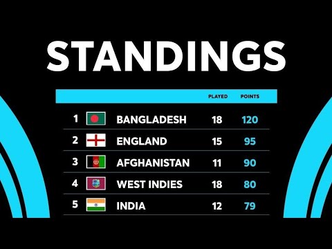T20i Teams Standing in ICC Men's Cricket World Cup Super League || #shorts by Cricket Crush