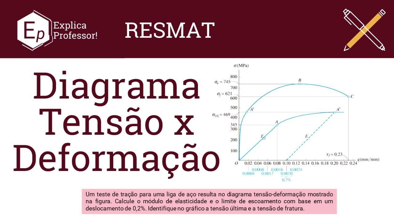 20 | Diagrama Tensão x Deformação | Exercícios Resistência dos Materiais