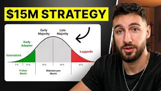 My $15 Million Dropshipping Content Strategy