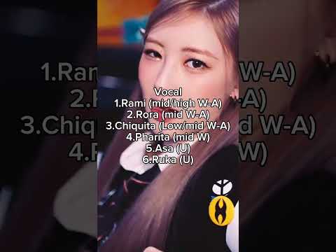 Ranking Babymonster in different categories#babymonster#kpop#kpopshorts#fypシ#trending#viral#shorts