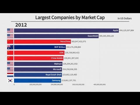 Top 10 Largest Companies by Market Cap (1979-2021)