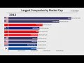 Top 10 Largest Companies By Market Cap 1979 2021
