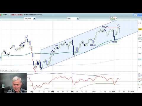 Gaat de AEX stevig onder de 600?
