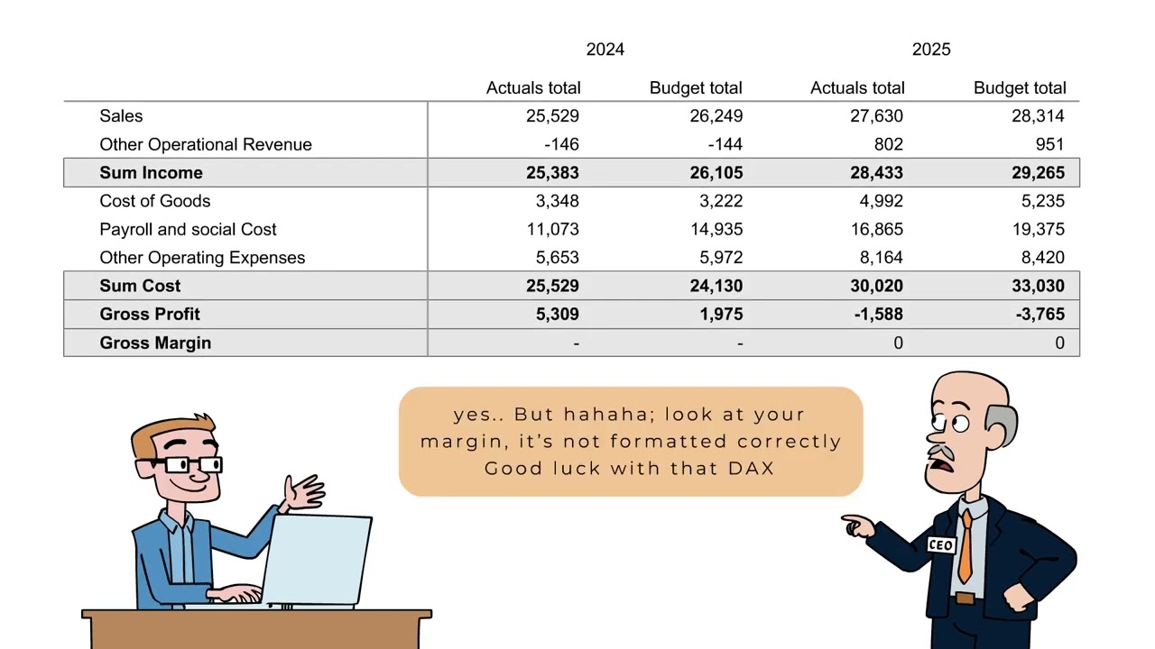 Turn complex Power BI financials into clear, interactive reports with Profitbase