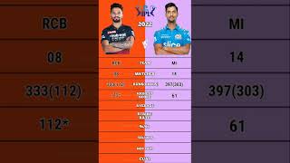 Tilak Varma vs Rajat Patidar ipl 2022 batting comparison #shorts #mivsrcb #rcbvsmi #rajatpatidar