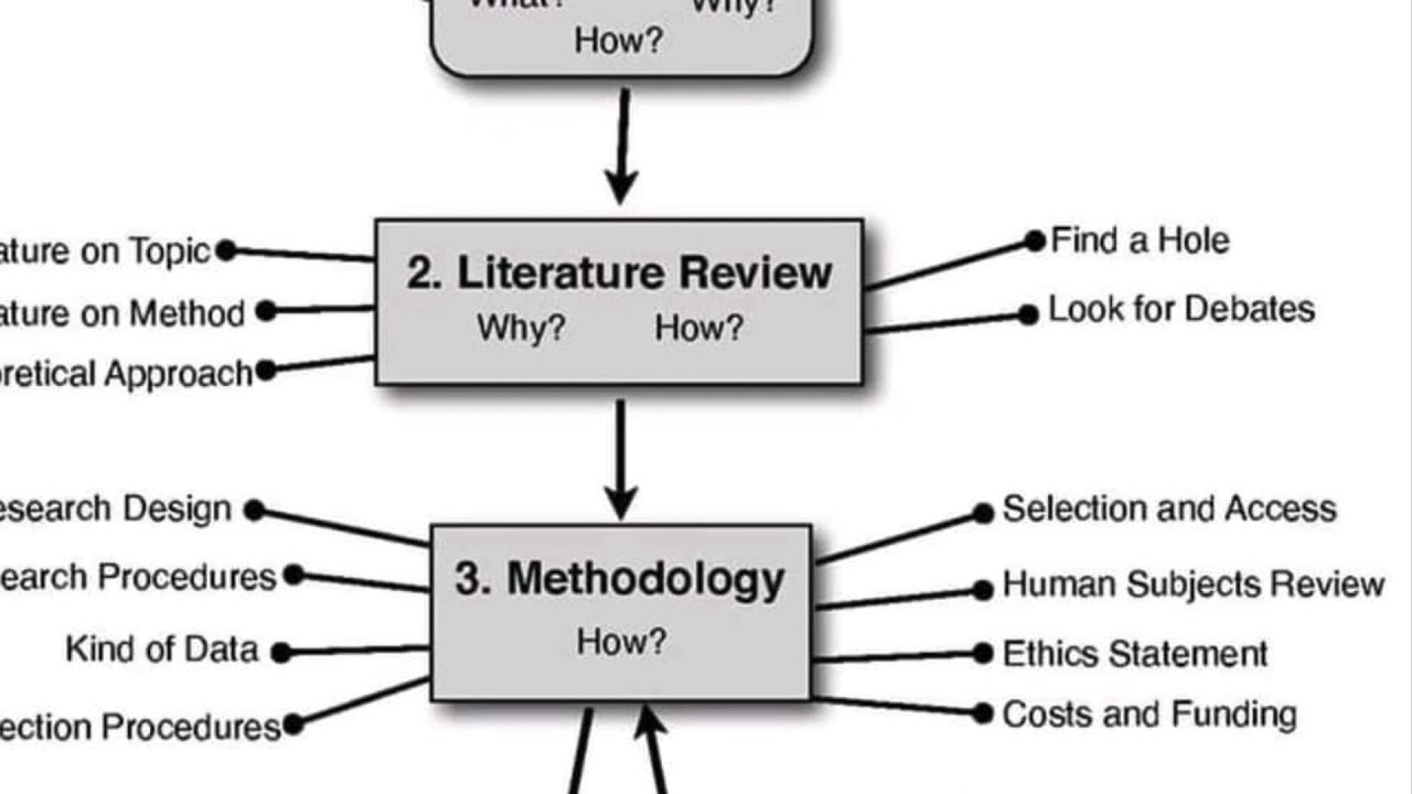 Research Proposal Flow chart #PHD