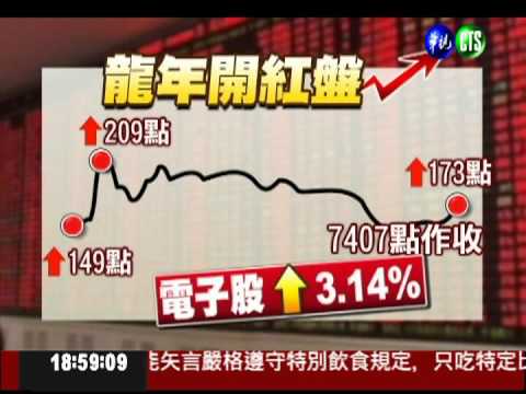 開紅盤拚經濟 台股大漲173點