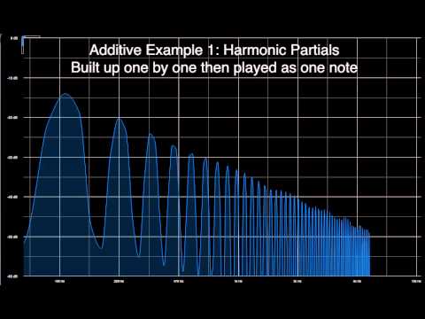 Additive Synthesis Basics
