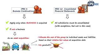 Consolidation when a subsidiary is NOT a business under IFRS - example