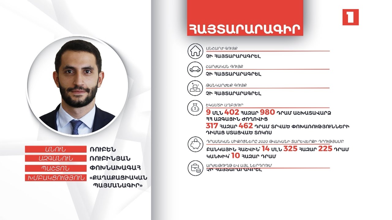 ԱԺ փոխնախագահ Ռուբեն Ռուբինյանը անշարժ և շարժական գույք չունի, իսկ բանկային հաշվին 14 մլն դրամ կա