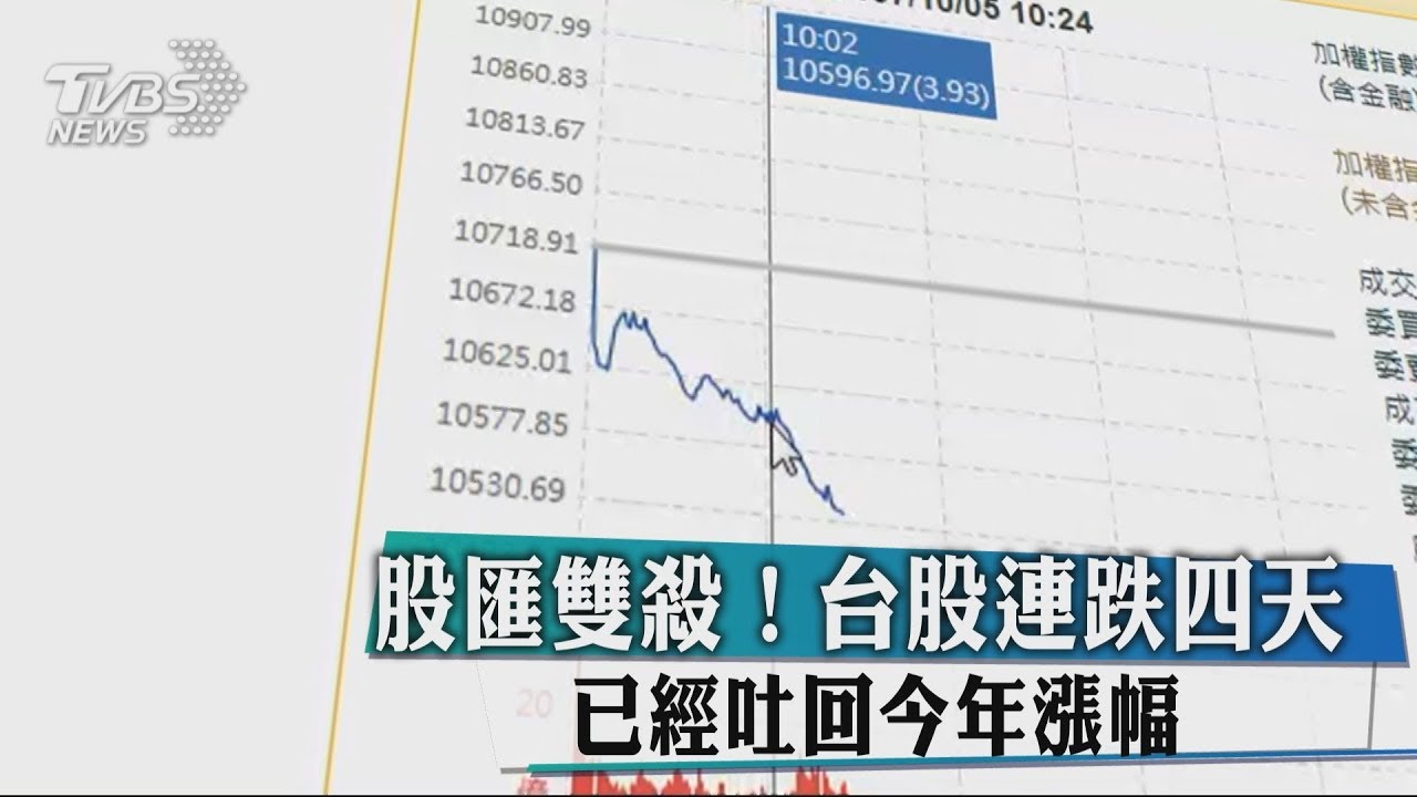 股匯雙殺!台股連跌四天 已經吐回今年漲幅