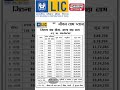 LIC Jeevan Labh Plan 936 LIC Plan 2024 Youtubeshorts Licjeevanlabh Jeevanlabh