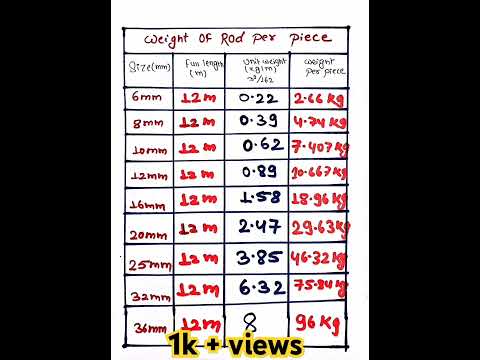 Weight of Different Steel Bars //10mm 12 mm 16 mm 20 mm 25 mm// #viral #shortvideo #ytshorts #shorts