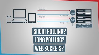 Short Polling vs Long Polling vs WebSockets - System Design