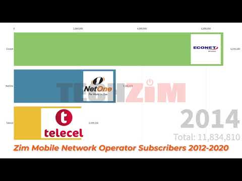 Image for YouTube video with title Did you know NetOne used to have fewer subscribers than Telecel viewable on the following URL https://youtu.be/ZBrLAGLrMtU
