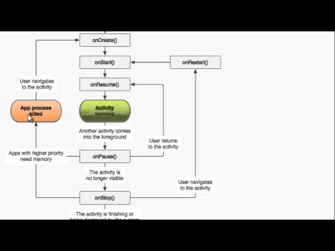 DEVELOPPER SOUS ANDROID 21 Activity Lifecycle