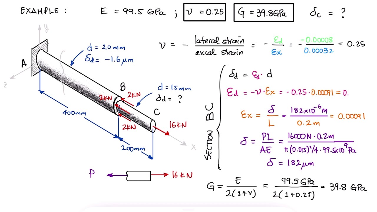 Axial Deformation, Thermal Expansion, and Poisson's Ratio in 12 Minutes!