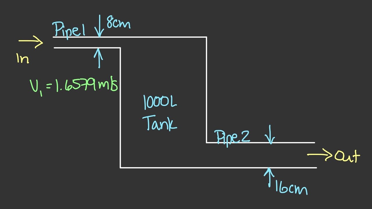 Volumetric Flow Rate Example 2: The Gasoline Tank [Physics of Fluid Mechanics #42]