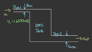 Volumetric Flow Rate Example 2: The Gasoline Tank [Physics of Fluid Mechanics #42]