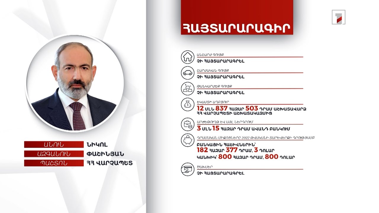 982 հազար դրամ, 803 դոլար. ՀՀ վարչապետ Նիկոլ Փաշինյանի հայտարարագիրը