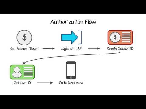 Authorization Flow Chart