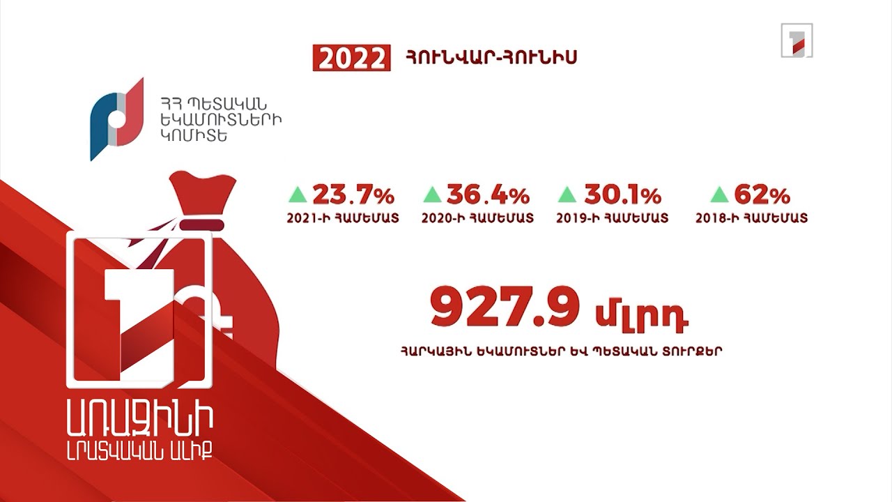 6 ամսում՝ շուրջ 928 մլրդ դրամ. հրապարակվել են հունվար-հունիսի եկամուտների և տուրքերի տվյալները