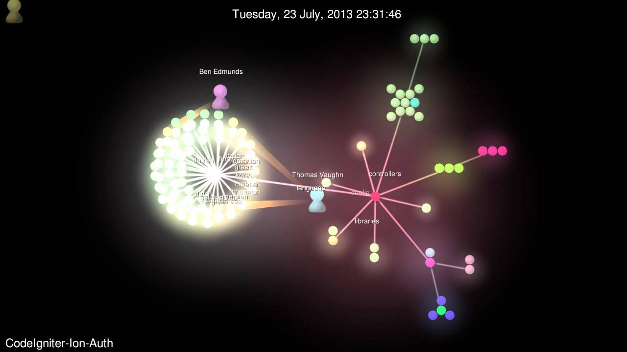 Evolution of CodeIgniter-Ion-Auth (Gource Visualization)