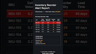 $34K reorder caught before standup #Shorts #InventoryManagement #Ecommerce