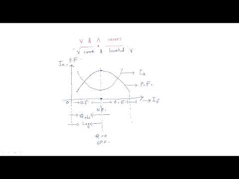 Synchronous generator Alternator Working Principle Lec 01