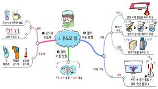 [비상교육 와이즈캠프] 개뼈노트 5학년 1학기 2단원 과학 / 온도와 열
