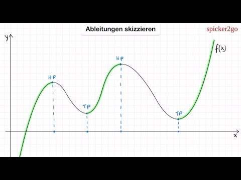 Graphisches Ableiten, Ableitungsfunktionen skizzieren / zeichnen