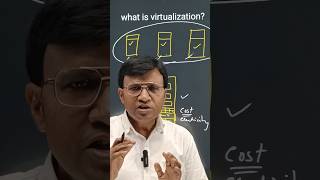 Download lagu What is Virtualization? | Hypervisor Types | Virtual Machines #youtubeshorts #ytshorts #education mp3