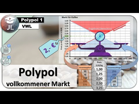 Polypol vollkommener Markt - Polypolpreisbildung - Preisbildung auf Wettbewerbsmärkten