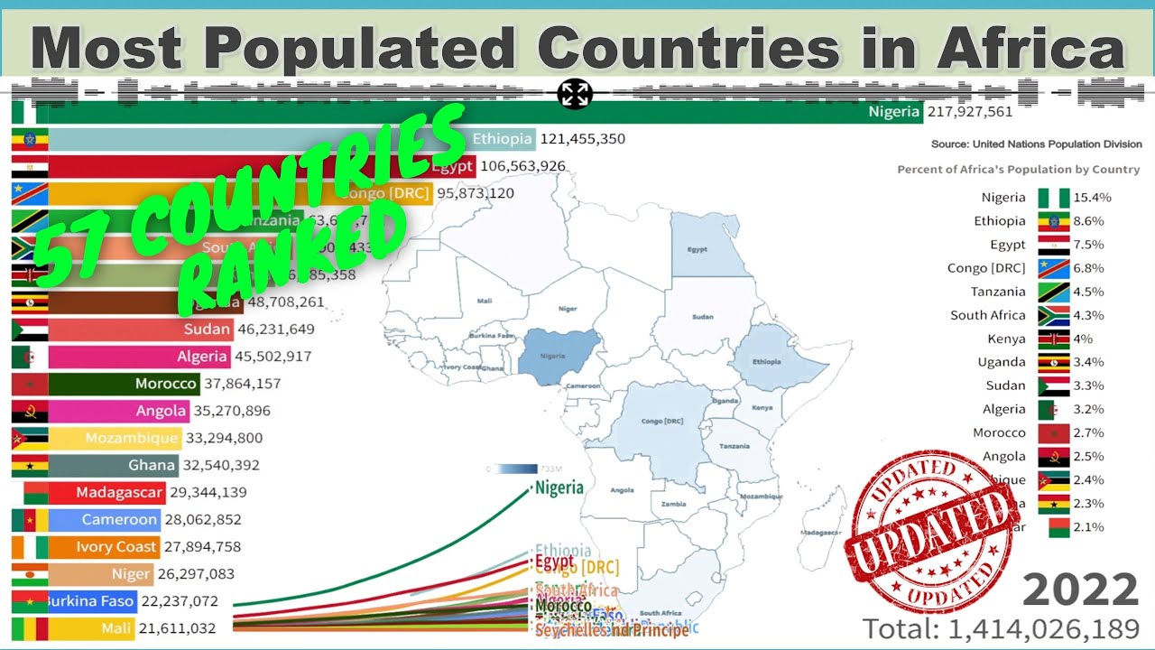 What is the most populous country in Africa?