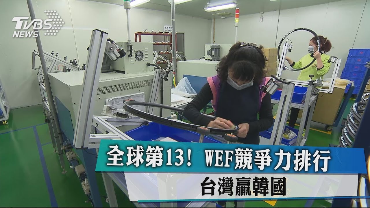 全球第13！WEF競爭力排行　台灣贏韓國