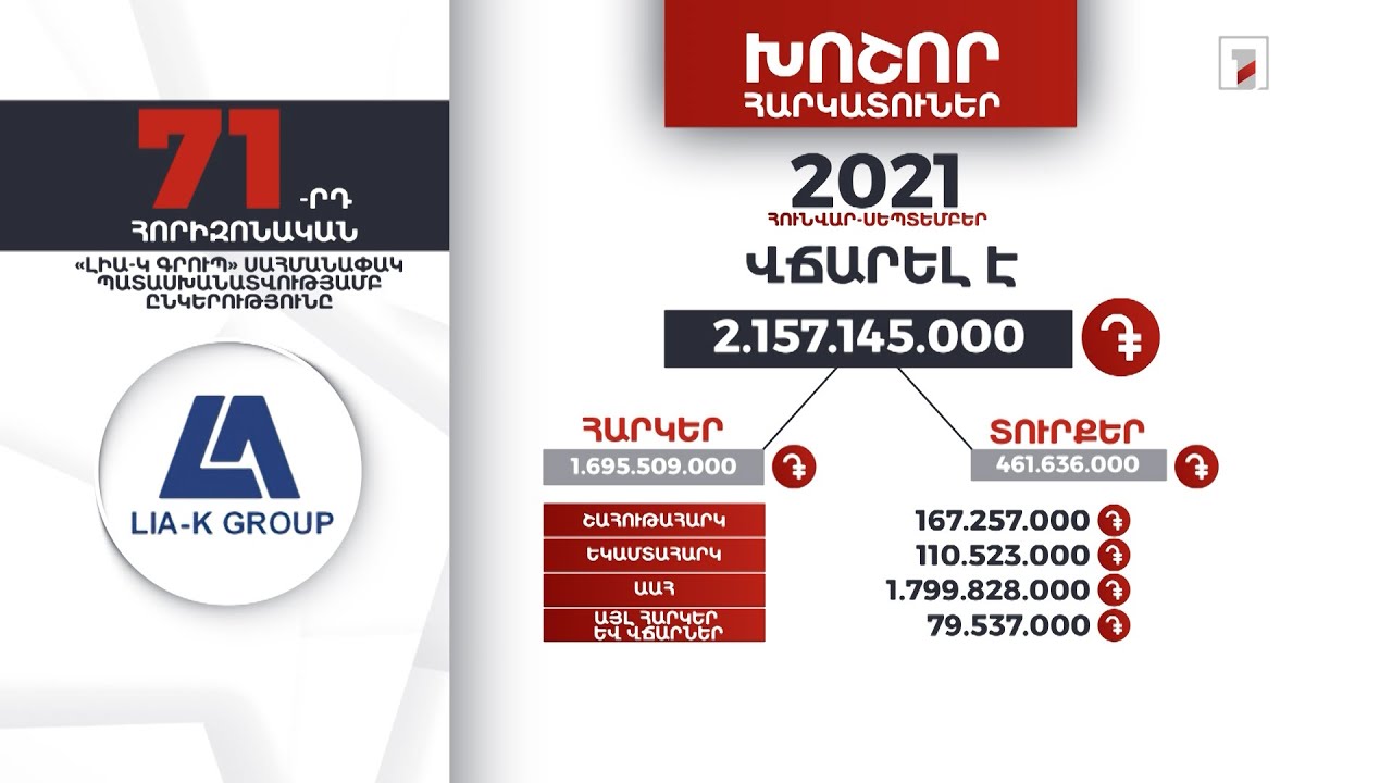 «Լիա-Կ Գրուպ» ընկերությունը 9 ամսում 2 մլրդ 157 մլն դրամ հարկեր և տուրքեր է վճարել