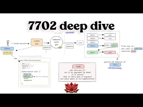Deep Dive into Ethereum 7702 Smart Accounts: security risks, footguns and testing