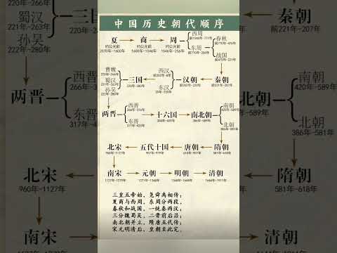 中國歷代朝代順序