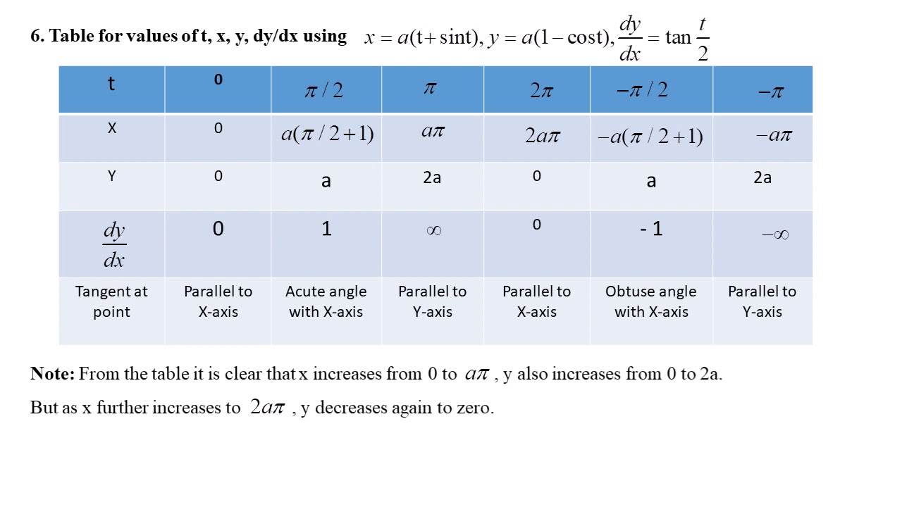 UNIT IV: Curve tracing (Lecture 3)