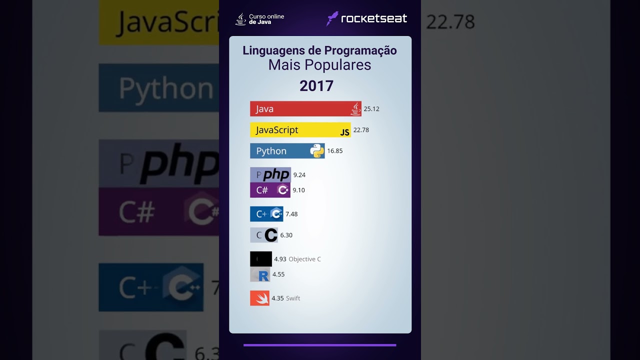 Linguagens de Programação Mais Populares | #programação #java #rocketseat #devs