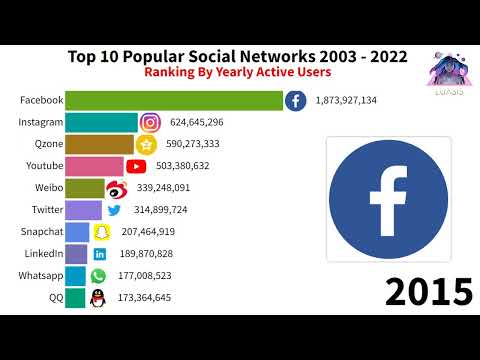 Top 10 Most Popular Social Networks 2003 - 2022