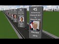 List Of Presidents Of The United States 3D Comparison Data Chart