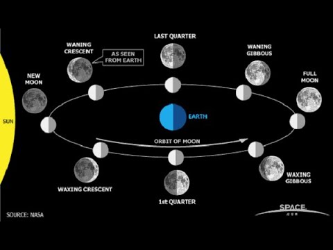 Phases of the Moon |  Introduction to Tithi