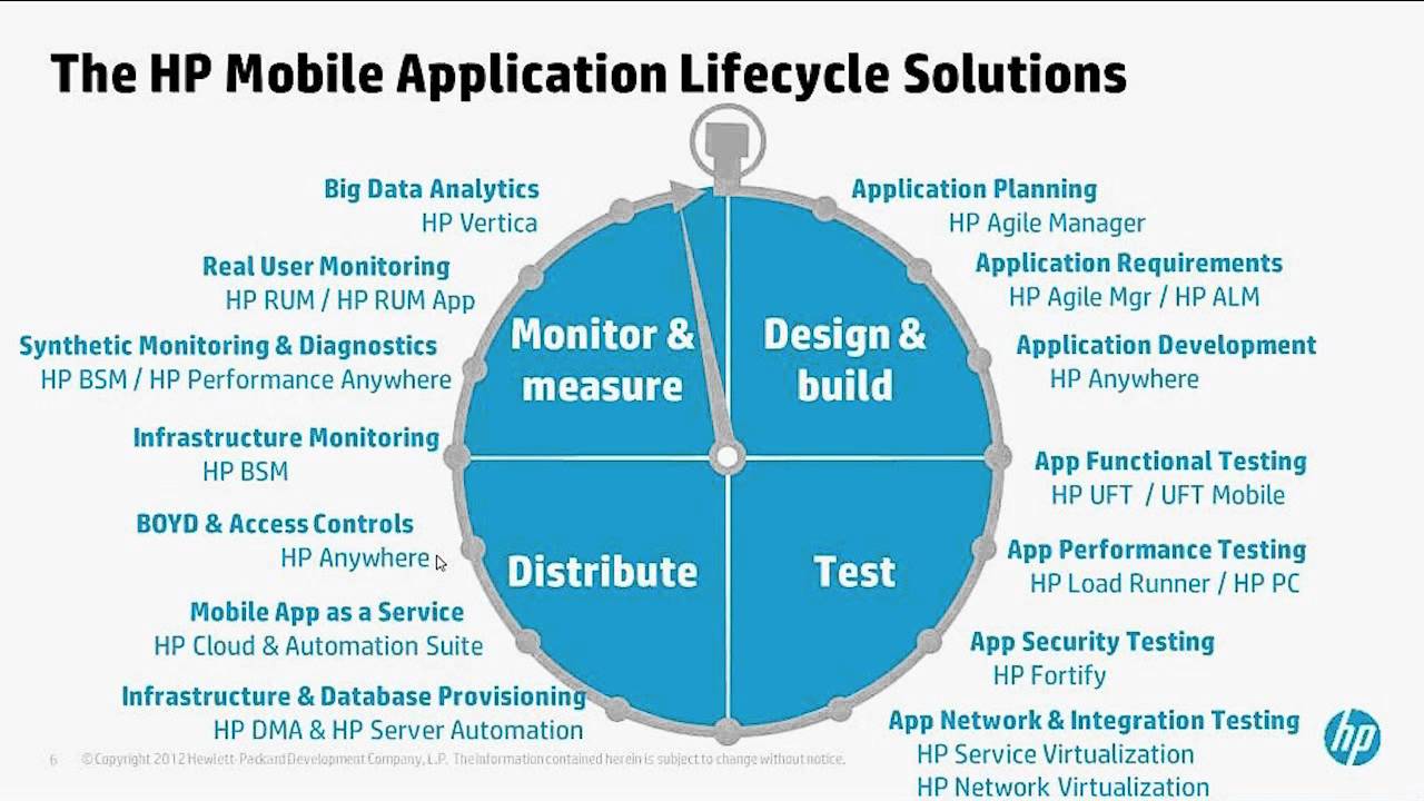 Mobile Dev/Ops: The Complete Mobile Application Lifecycle