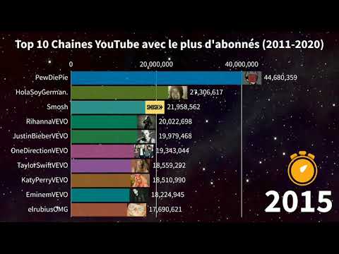 TOP 10 CHAINES YOUTUBE AVEC LE PLUS D'ABONNÉS (2011-2020) | 5 Min De Pause Video