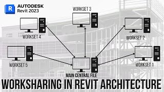 Worksharing in Revit Architecture