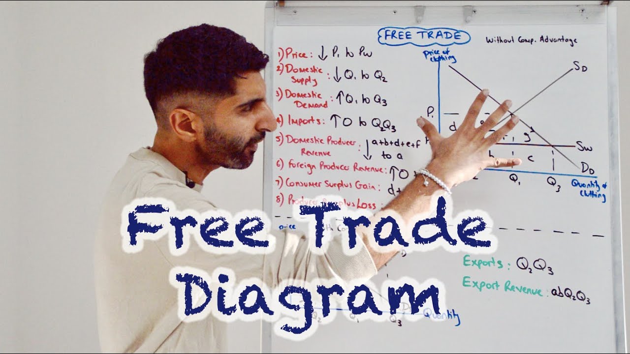 Free Trade - Diagram and Details