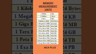 Download lagu Memory Measurement Units #memory #computermemory #bit #byte #nibble KB, MB, GB, TB PB EB #memoryunit mp3 Download lagu Memory Measurement Units #memory #computermemory #bit #byte #nibble KB, MB, GB, TB PB EB #memoryunit mp3